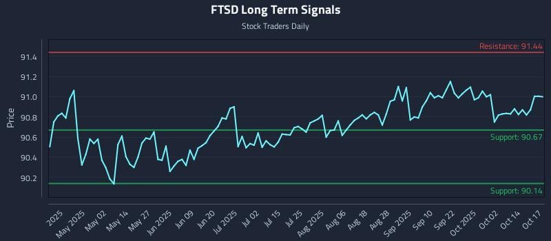 FTSD Long Term Analysis for October 18 2025 FTSD Long Term Analysis for October 18 2025