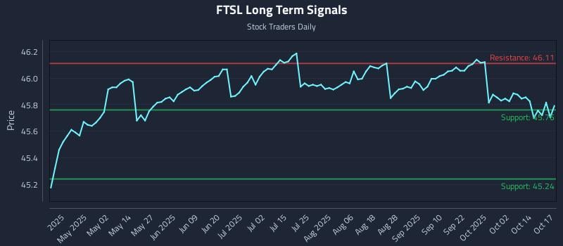 FTSL Long Term Analysis for October 18 2025