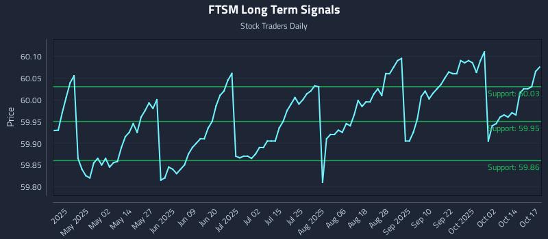 FTSM Long Term Analysis for October 18 2025