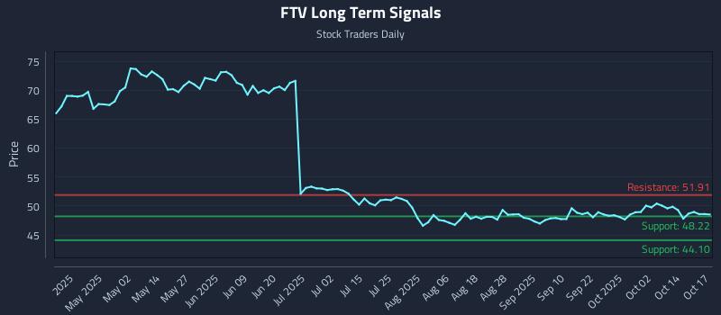 FTV Long Term Analysis for October 18 2025