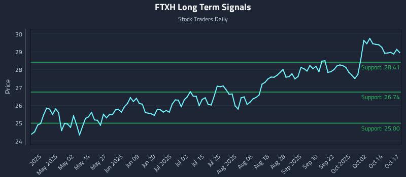 FTXH Long Term Analysis for October 18 2025 FTXH Long Term Analysis for October 18 2025