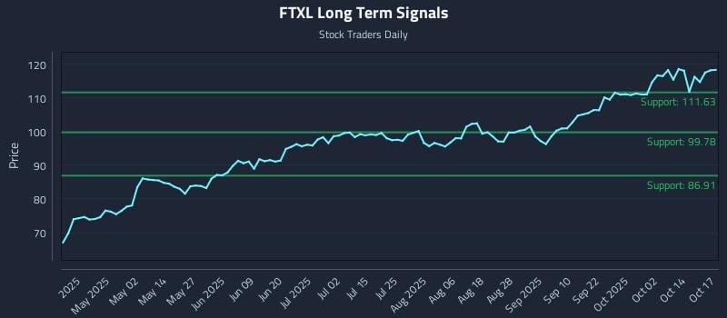 FTXL Long Term Analysis for October 18 2025