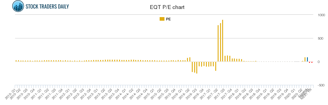 EQT PE chart