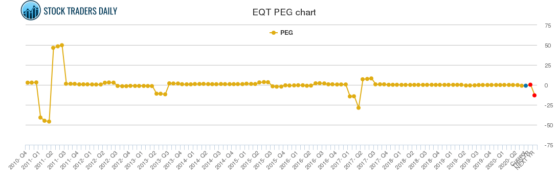 EQT PEG chart