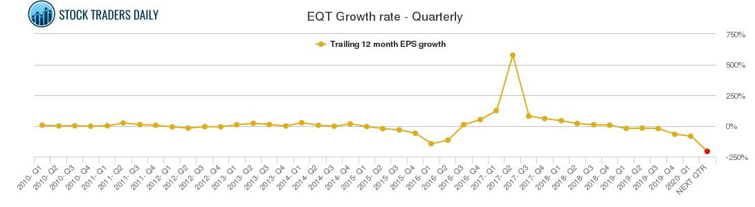 EQT Growth rate - Quarterly