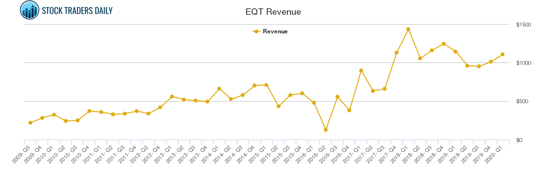 EQT Revenue chart