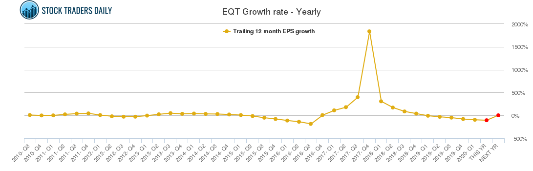 EQT Growth rate - Yearly