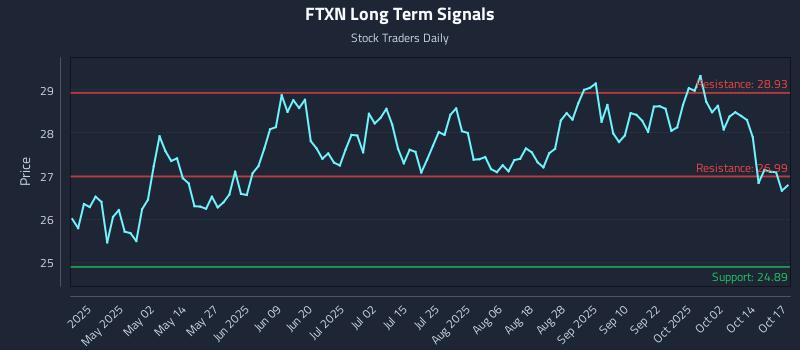 FTXN Long Term Analysis for October 18 2025 FTXN Long Term Analysis for October 18 2025
