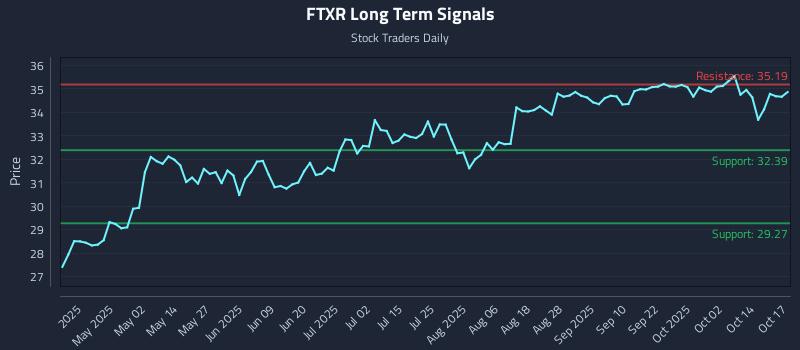 FTXR Long Term Analysis for October 18 2025
