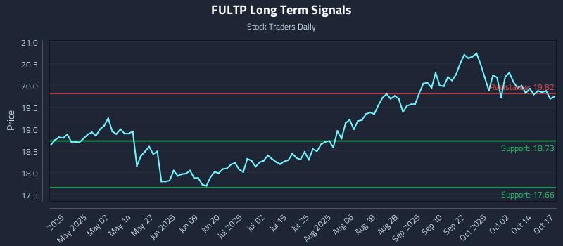 FULTP Long Term Analysis for October 18 2025