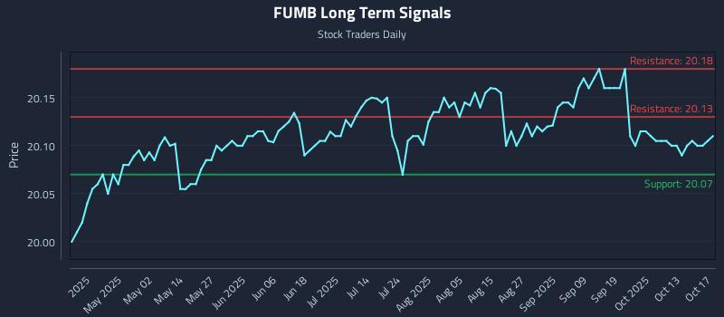 FUMB Long Term Analysis for October 18 2025 FUMB Long Term Analysis for October 18 2025