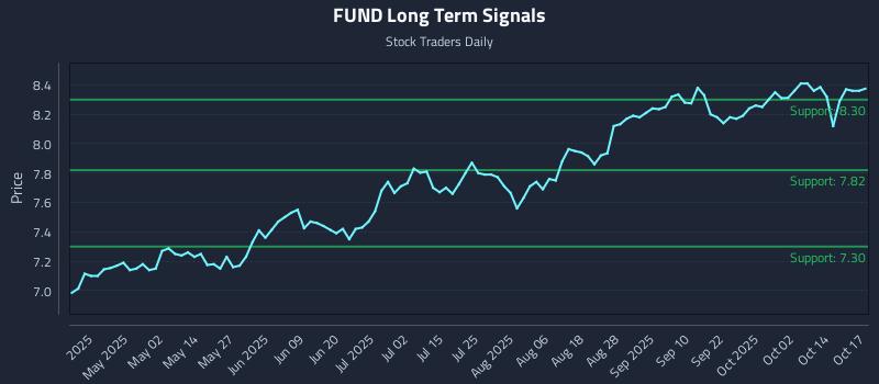 FUND Long Term Analysis for October 18 2025 FUND Long Term Analysis for October 18 2025