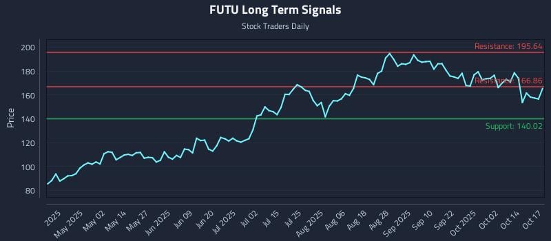 FUTU Long Term Analysis for October 18 2025 FUTU Long Term Analysis for October 18 2025