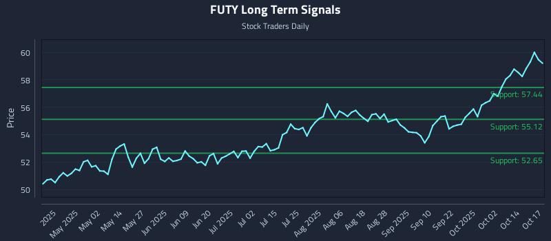 FUTY Long Term Analysis for October 18 2025 FUTY Long Term Analysis for October 18 2025