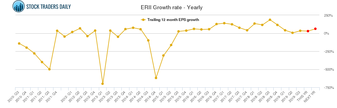 ERII Growth rate - Yearly