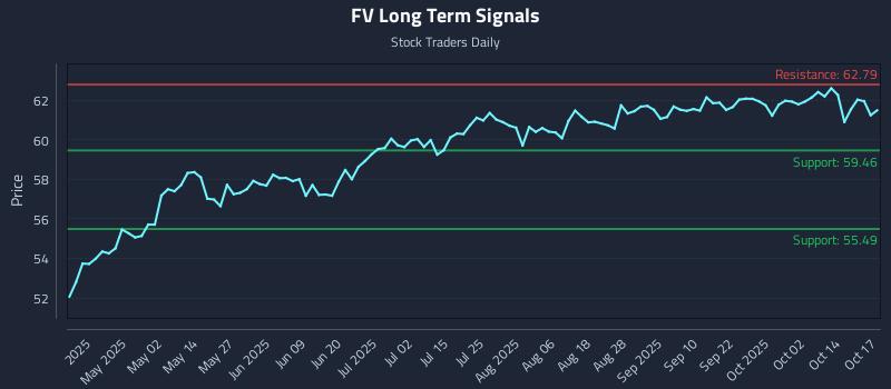 FV Long Term Analysis for October 18 2025 FV Long Term Analysis for October 18 2025