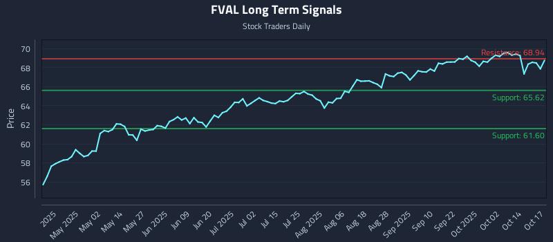 FVAL Long Term Analysis for October 18 2025 FVAL Long Term Analysis for October 18 2025