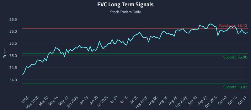 FVC Long Term Analysis for October 18 2025 FVC Long Term Analysis for October 18 2025
