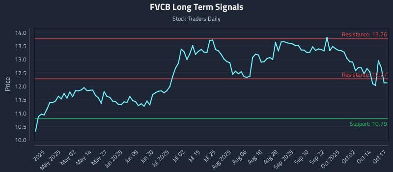 FVCB Long Term Analysis for October 18 2025 FVCB Long Term Analysis for October 18 2025