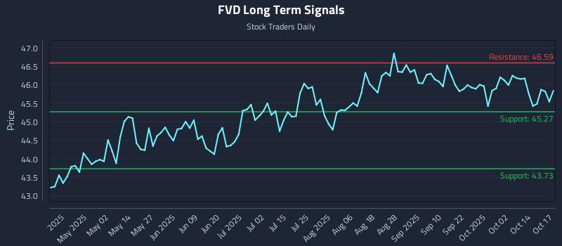 FVD Long Term Analysis for October 18 2025 FVD Long Term Analysis for October 18 2025