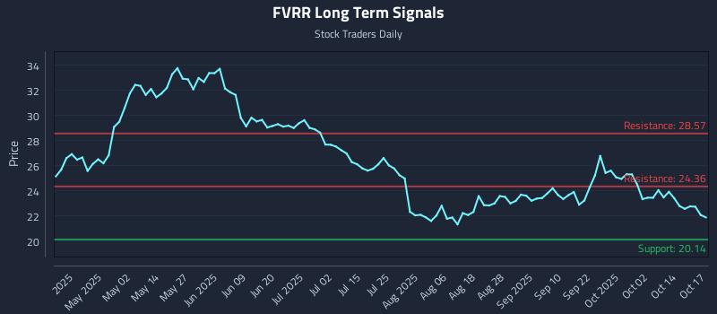 FVRR Long Term Analysis for October 18 2025 FVRR Long Term Analysis for October 18 2025