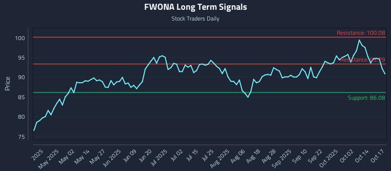 FWONA Long Term Analysis for October 18 2025 FWONA Long Term Analysis for October 18 2025