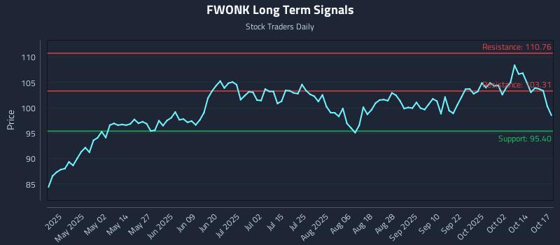 FWONK Long Term Analysis for October 18 2025 FWONK Long Term Analysis for October 18 2025