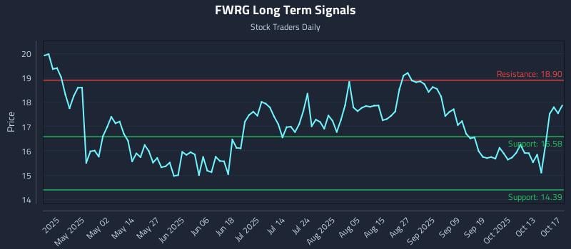 FWRG Long Term Analysis for October 18 2025 FWRG Long Term Analysis for October 18 2025