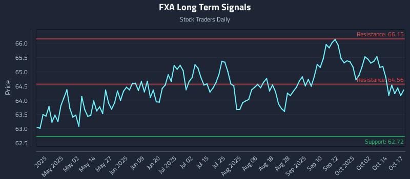 FXA Long Term Analysis for October 18 2025
