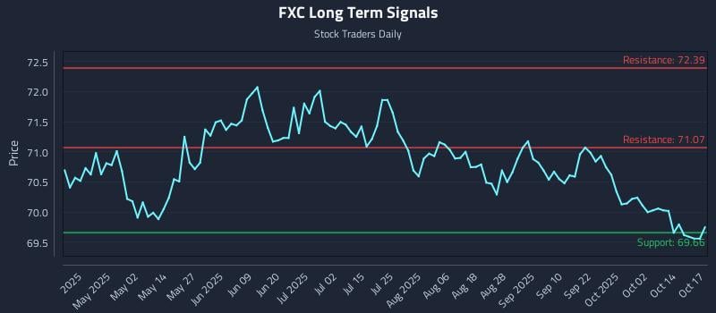 FXC Long Term Analysis for October 18 2025 FXC Long Term Analysis for October 18 2025