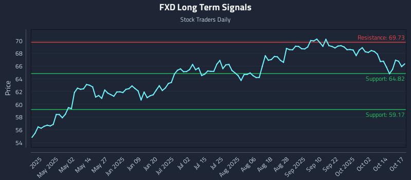 FXD Long Term Analysis for October 18 2025 FXD Long Term Analysis for October 18 2025