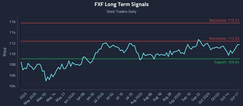 FXF Long Term Analysis for October 18 2025 FXF Long Term Analysis for October 18 2025