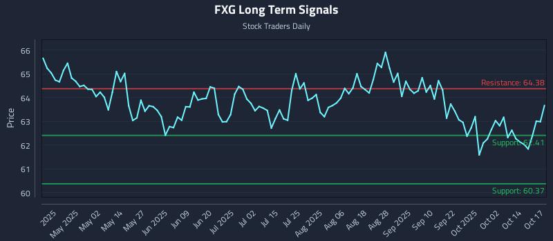 FXG Long Term Analysis for October 18 2025 FXG Long Term Analysis for October 18 2025