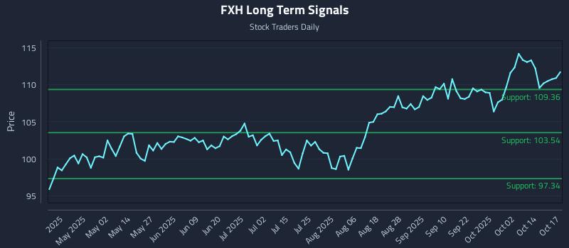 FXH Long Term Analysis for October 18 2025 FXH Long Term Analysis for October 18 2025