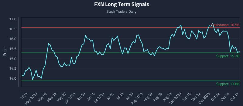 FXN Long Term Analysis for October 18 2025 FXN Long Term Analysis for October 18 2025