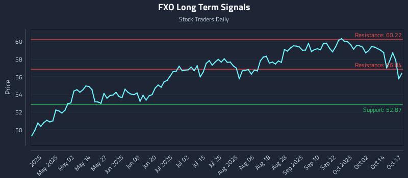 FXO Long Term Analysis for October 18 2025 FXO Long Term Analysis for October 18 2025