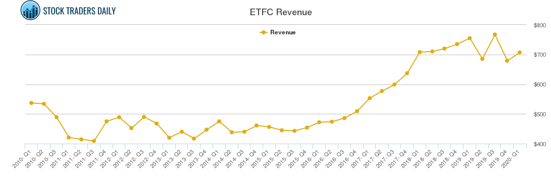 ETFC Revenue chart
