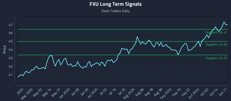 FXU Long Term Analysis for October 18 2025 FXU Long Term Analysis for October 18 2025