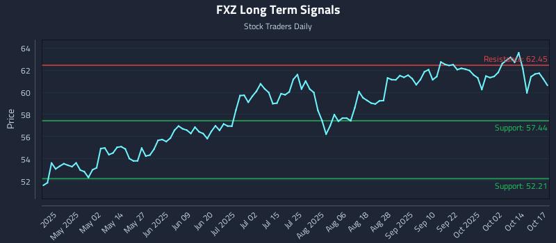 FXZ Long Term Analysis for October 18 2025 FXZ Long Term Analysis for October 18 2025