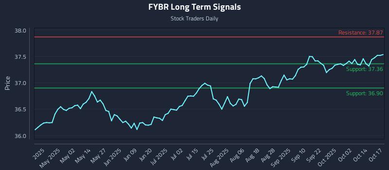FYBR Long Term Analysis for October 18 2025 FYBR Long Term Analysis for October 18 2025