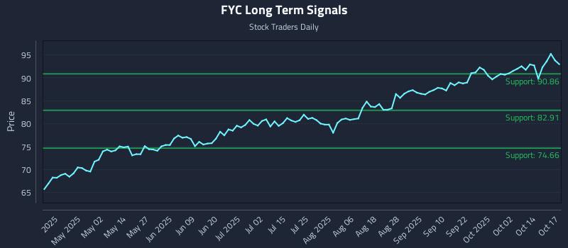 FYC Long Term Analysis for October 18 2025