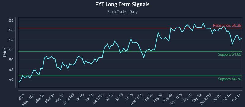 FYT Long Term Analysis for October 18 2025