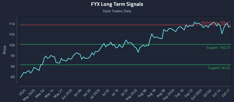 FYX Long Term Analysis for October 18 2025 FYX Long Term Analysis for October 18 2025