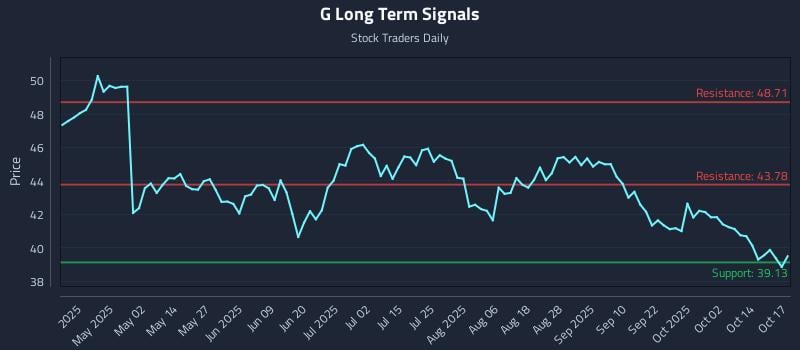G Long Term Analysis for October 18 2025