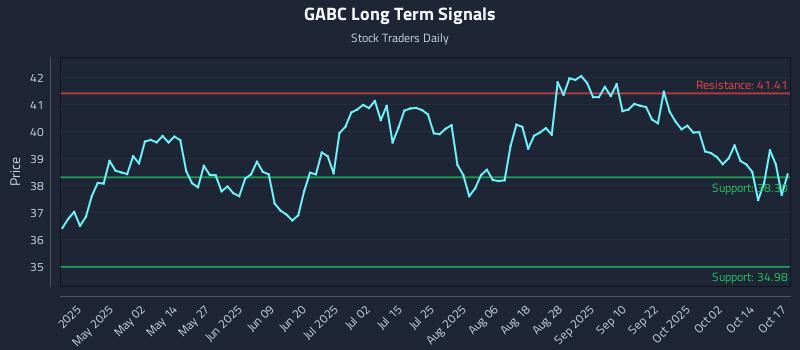 GABC Long Term Analysis for October 18 2025