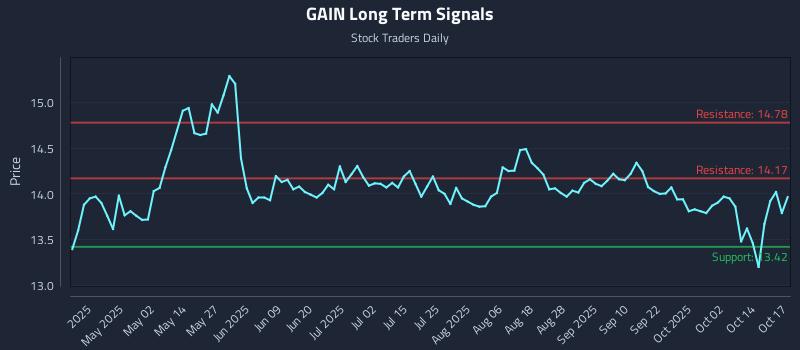 GAIN Long Term Analysis for October 18 2025 GAIN Long Term Analysis for October 18 2025