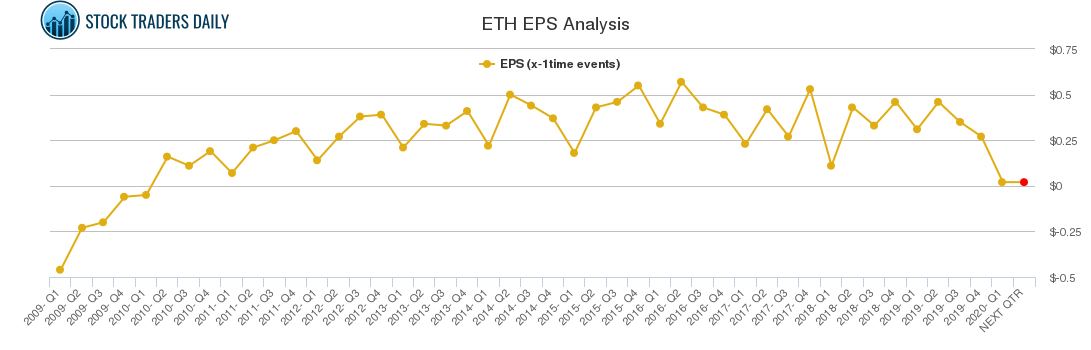 ETH EPS Analysis