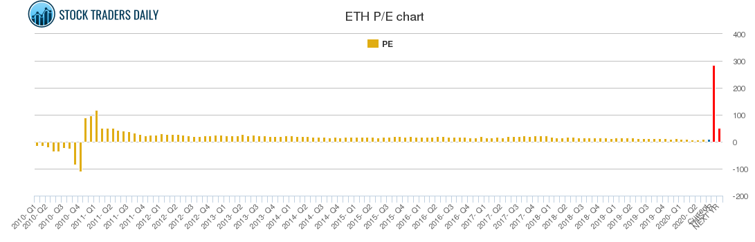 ETH PE chart