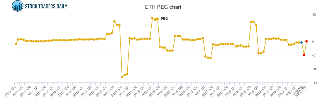 ETH PEG chart