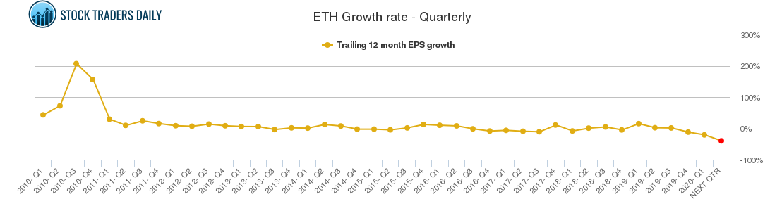 ETH Growth rate - Quarterly
